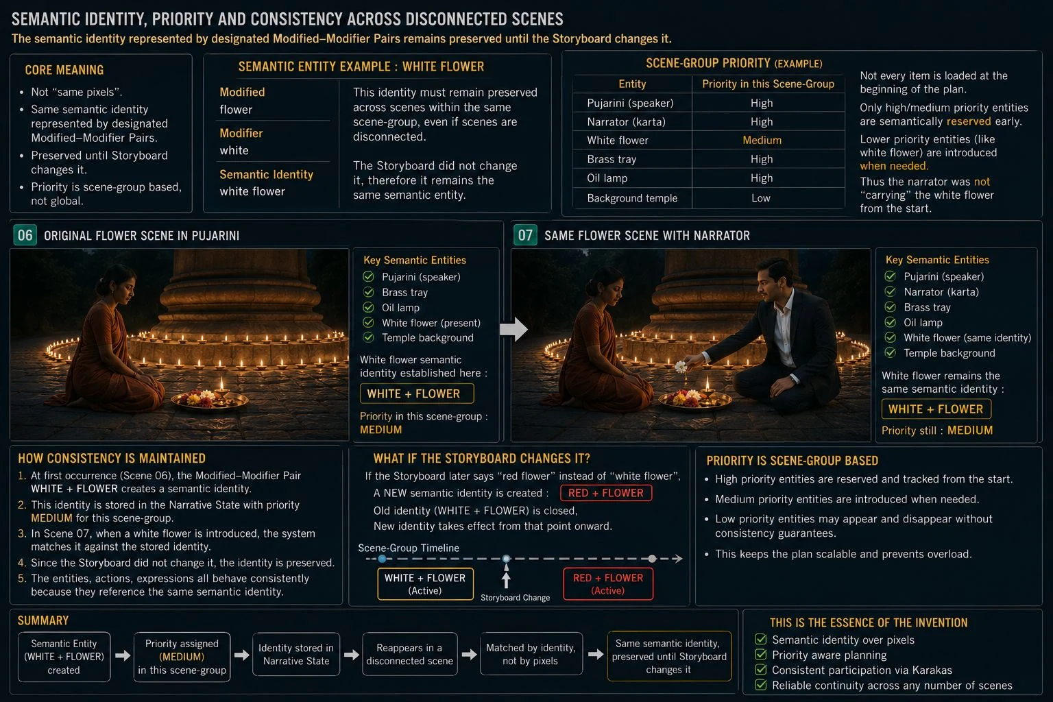 Semantic Identity Priority Across Disconnected Scenes