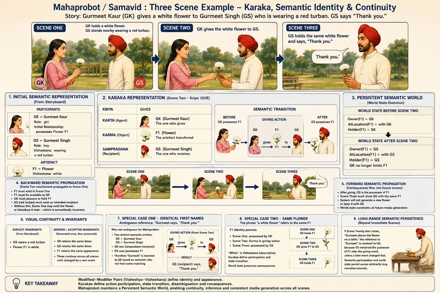 Samavid 3-Scene Continuity and Karaka Invariants